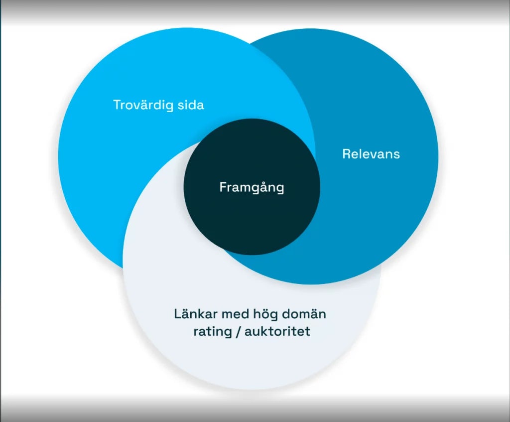 Trovärdig sida, Relevans och änkar med hög domän rating bildar tillsammans framgång