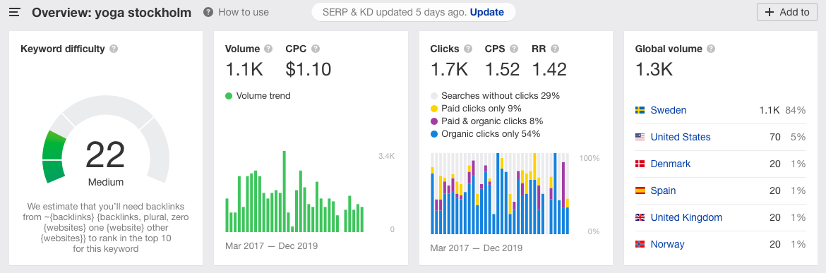 Ahrefs översikt på sökordet yoga stockholm. Bilden visar keyword difficulty 22 och volym, CPC, clicks, CPS, RR, Global volume