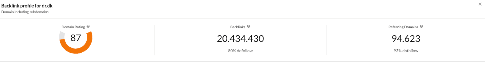 Visar en Backlink profil för dr.dk och ett cirkelgraf med 87 som Domain Rating, backlinks och Referring Domains