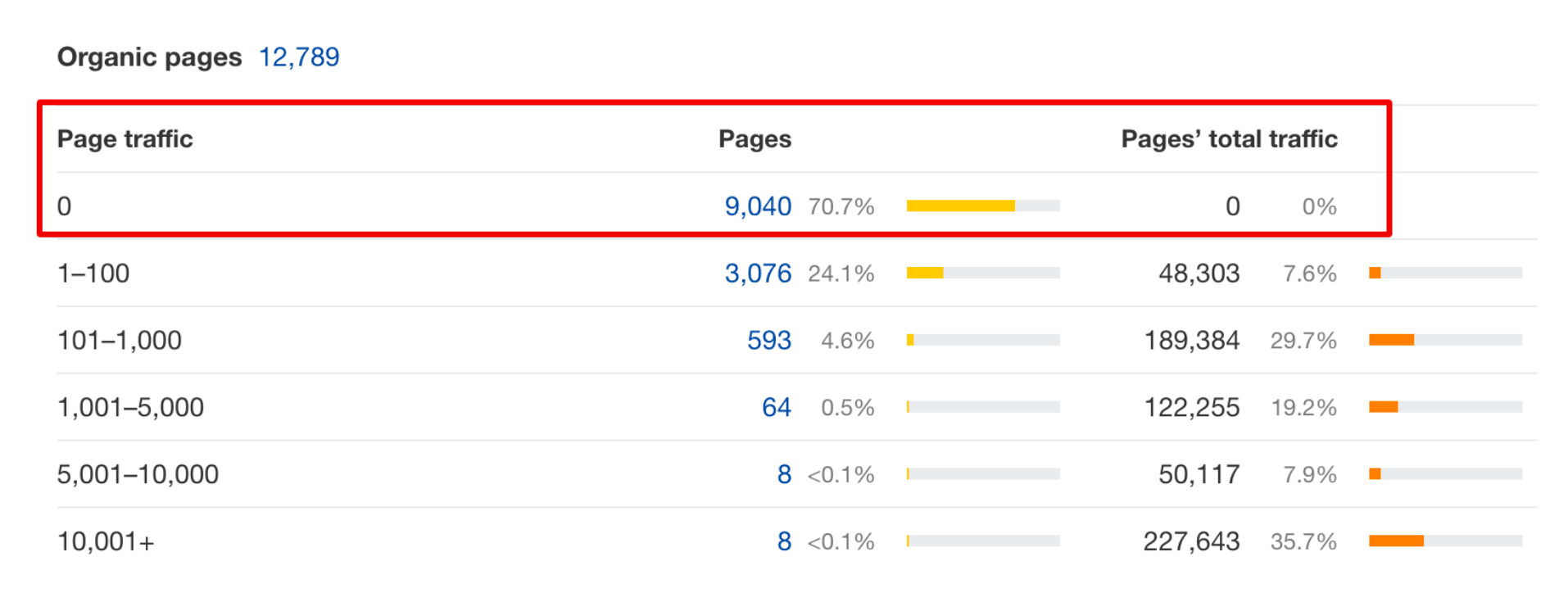 Content overblik fordelt på trafik - Ahrefs