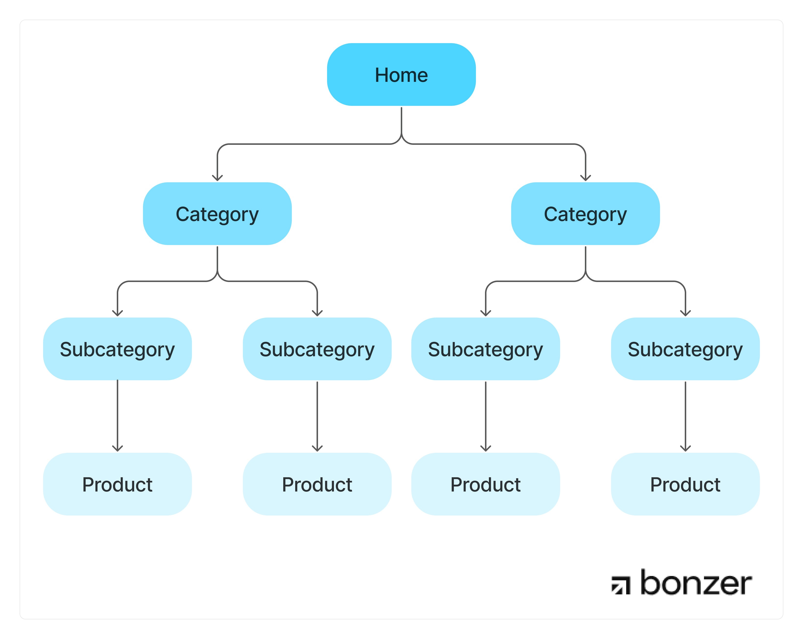 Graphic visualising the hierarchy between pages and subpages