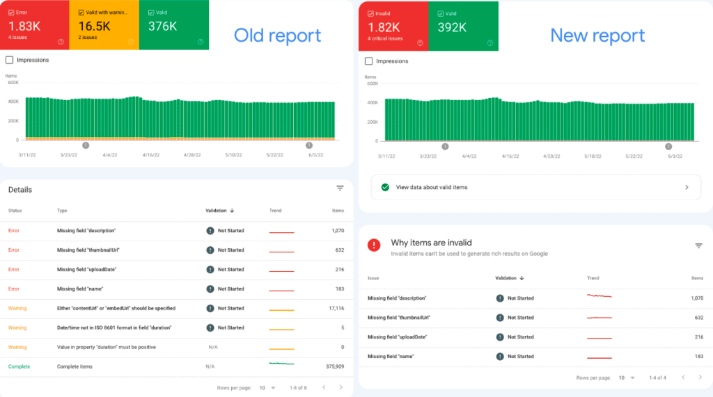 en gamal och en ny rapport på en hemsidas tekniska läge